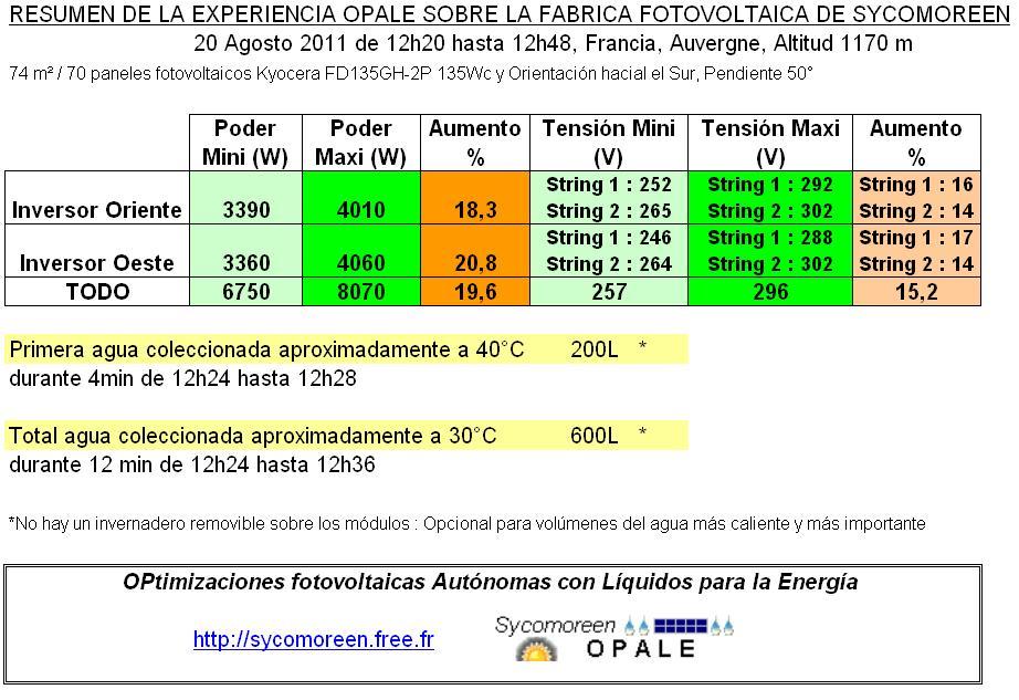 Para descubrir esta experiencia OPALE cronometrada y rodada en la fábrica láctea fotovoltaica de Sycomoreen !