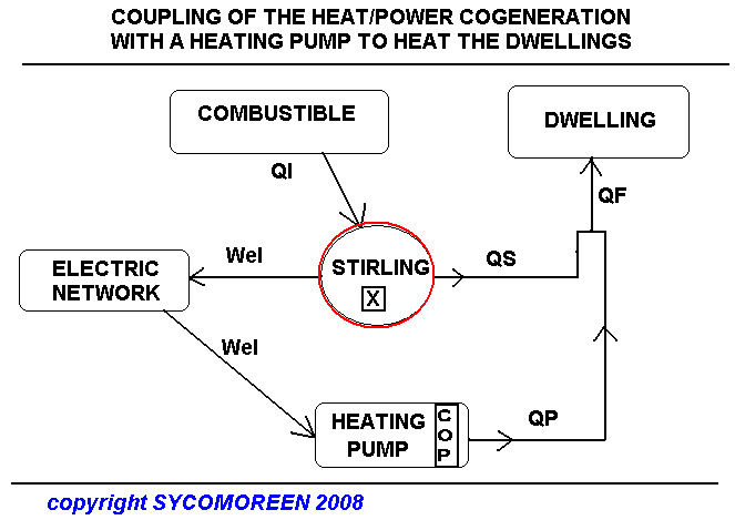 Coupling of a heat/power cogeneration with a heating pump to heat the dwellings with SPRATL engine by SYCOMOREEN