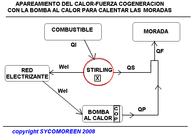 Apareamiento del calor-fuerza cogeneración con la bomba al calor para calentar las moradas con maquinas SPRATL de SYCOMOREEN