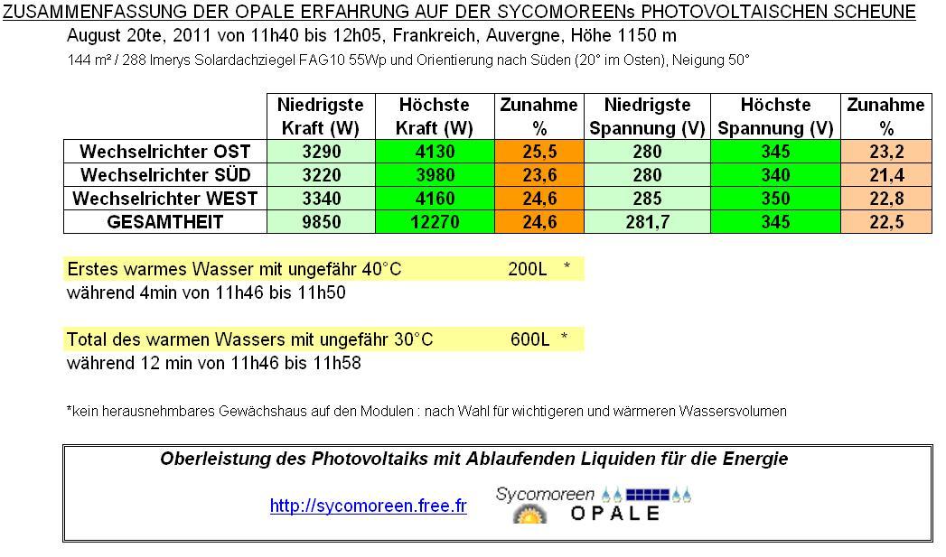 Entdecken Sie diese gefilmte und gestoppte OPALE Erfahrung auf der Sycomoreens photovoltaischen Scheune !
