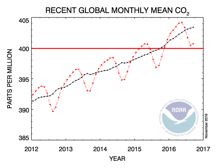 Moyenne récente du taux mensuel de CO2 atmosphérique / Recent global monthly mean CO2 Source NOAA (National Oceanic and Atmospheric Administration, US Department of commerce