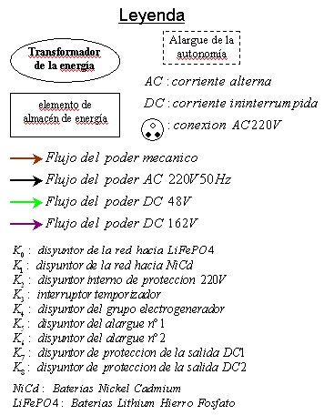 La CATHI de Sycomoreen : leyenda de los flujos de la CATHI de Sycomoreen : Principio de los dispositivos y flujos de energía