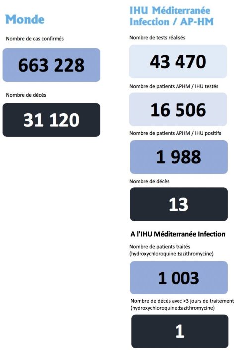 Statistiques COVID-19 au 30 mars 2020