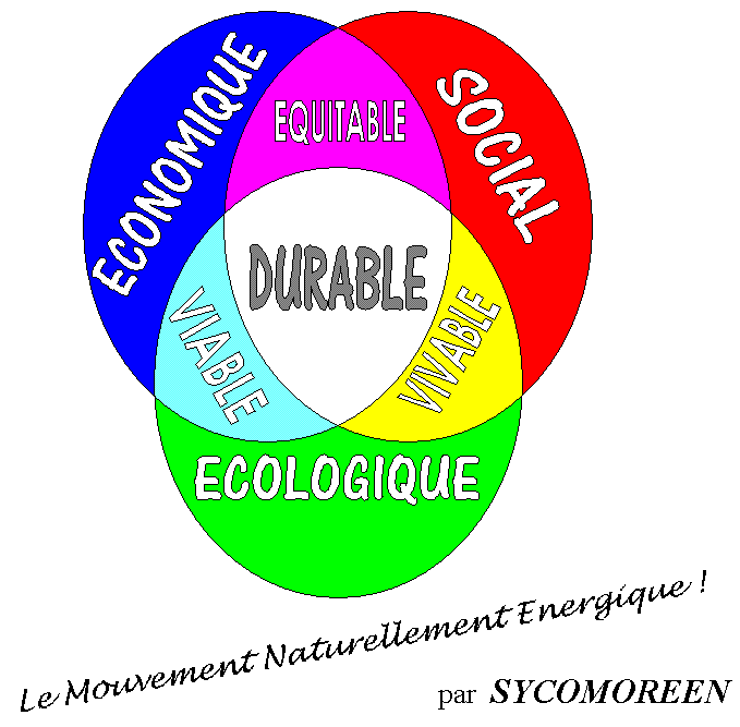 Le développement durable vu par Sycomoreen : en savoir plus avec Wikipedia